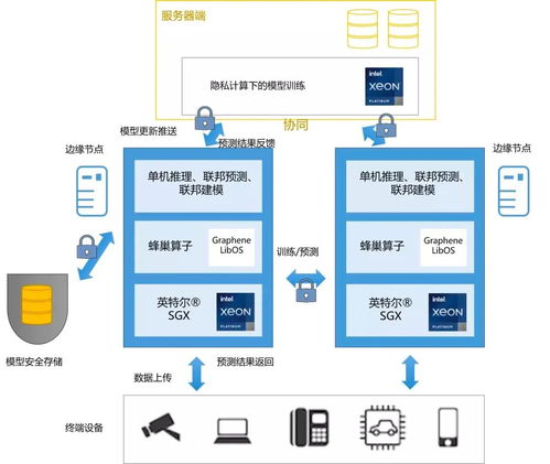 SGX 構建硬件級安全隔離區的至強秘笈與軟件開發實踐